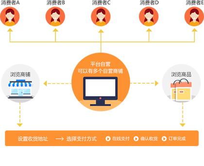 多用戶商城系統(tǒng)_b2b2c商城系統(tǒng)開發(fā)_商城系統(tǒng)建設(shè)源碼 - 領(lǐng)客科技