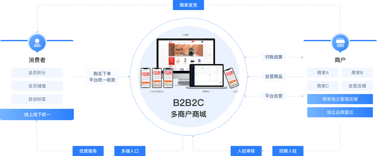 b2b2c電商系統(tǒng)|b2b2c電商源碼|視頻號電商|直播電商|拼團(tuán)電商|內(nèi)容電